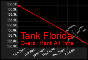 Total Graph of Tank Florida