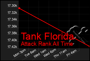 Total Graph of Tank Florida