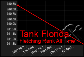 Total Graph of Tank Florida