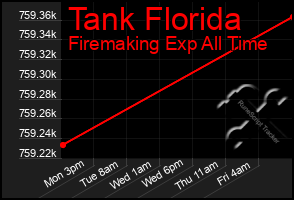 Total Graph of Tank Florida