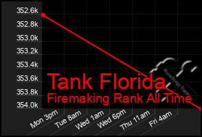 Total Graph of Tank Florida