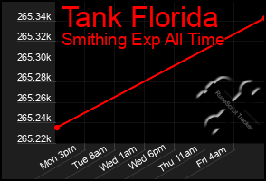 Total Graph of Tank Florida