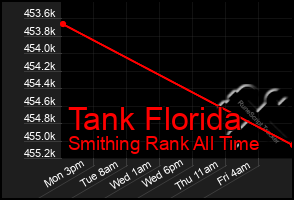 Total Graph of Tank Florida