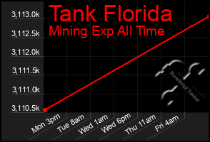 Total Graph of Tank Florida