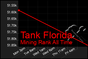 Total Graph of Tank Florida