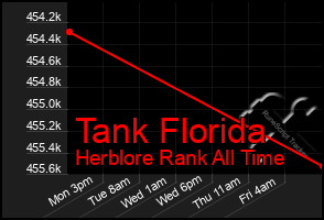 Total Graph of Tank Florida