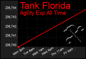 Total Graph of Tank Florida