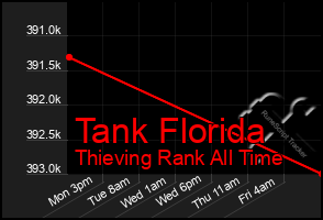 Total Graph of Tank Florida