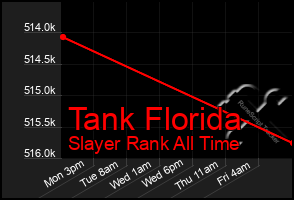 Total Graph of Tank Florida