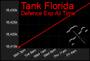 Total Graph of Tank Florida