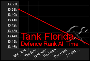 Total Graph of Tank Florida