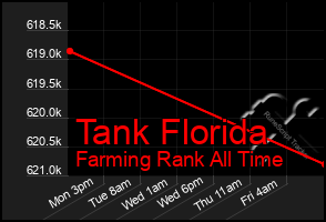 Total Graph of Tank Florida