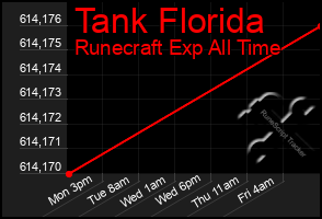 Total Graph of Tank Florida