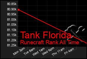 Total Graph of Tank Florida