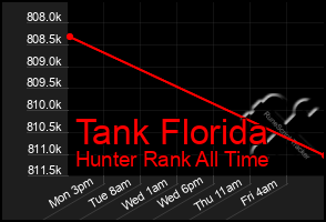 Total Graph of Tank Florida