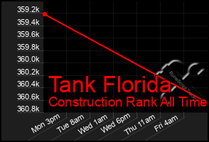 Total Graph of Tank Florida