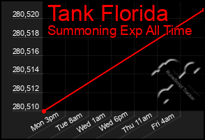 Total Graph of Tank Florida