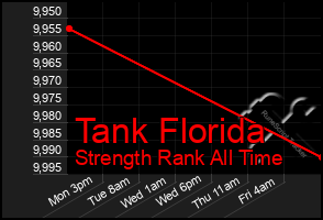 Total Graph of Tank Florida