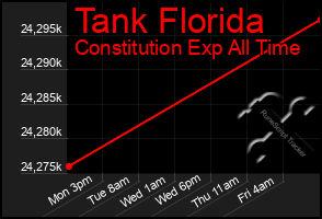 Total Graph of Tank Florida