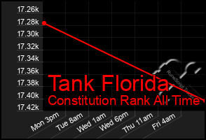 Total Graph of Tank Florida