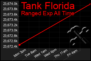 Total Graph of Tank Florida