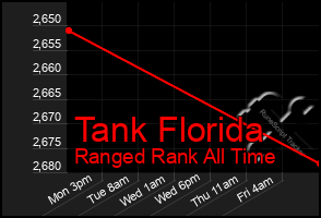 Total Graph of Tank Florida