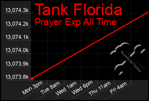 Total Graph of Tank Florida