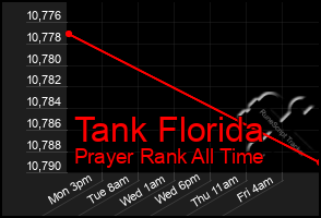 Total Graph of Tank Florida