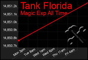 Total Graph of Tank Florida