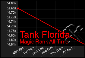 Total Graph of Tank Florida