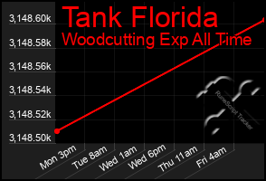 Total Graph of Tank Florida