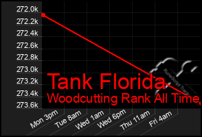 Total Graph of Tank Florida