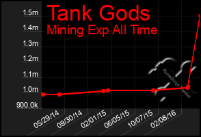 Total Graph of Tank Gods