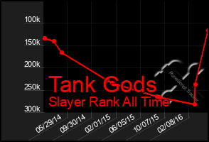 Total Graph of Tank Gods