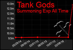 Total Graph of Tank Gods