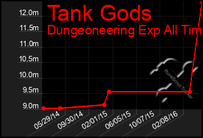 Total Graph of Tank Gods