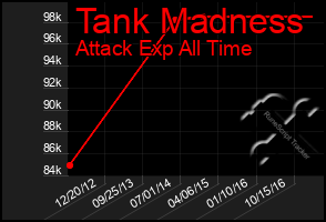 Total Graph of Tank Madness