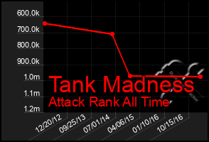 Total Graph of Tank Madness