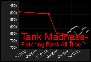 Total Graph of Tank Madness