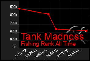 Total Graph of Tank Madness