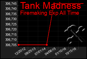 Total Graph of Tank Madness