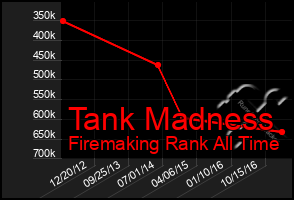 Total Graph of Tank Madness