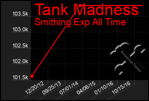 Total Graph of Tank Madness