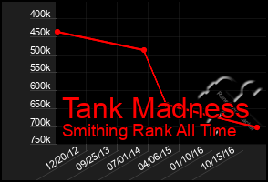 Total Graph of Tank Madness