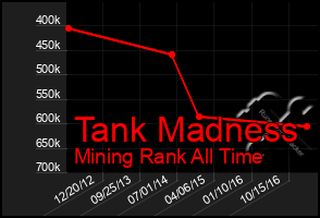 Total Graph of Tank Madness