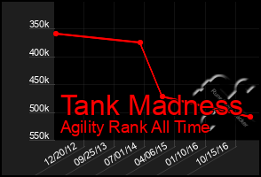 Total Graph of Tank Madness