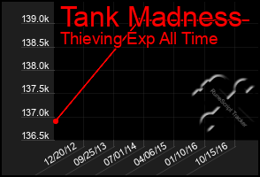 Total Graph of Tank Madness