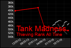 Total Graph of Tank Madness