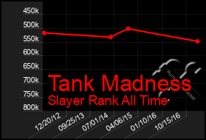 Total Graph of Tank Madness