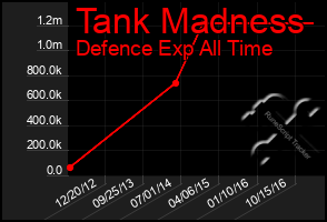 Total Graph of Tank Madness